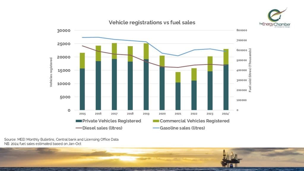 Vehicle registration vs fuel sales