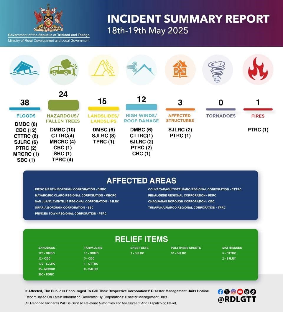Ministry records 93 weather-related incidents
