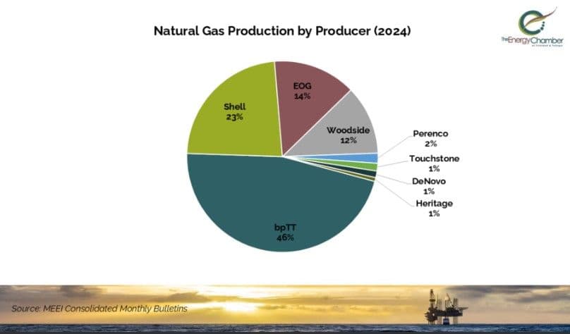 Natural gas producers in T&T