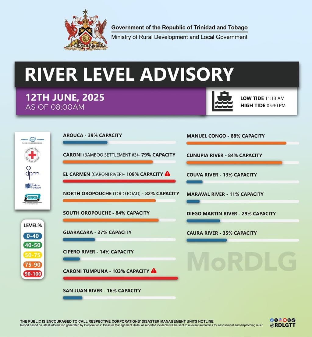 Parts of Caroni River over capacity, other areas on the brink—Ministry