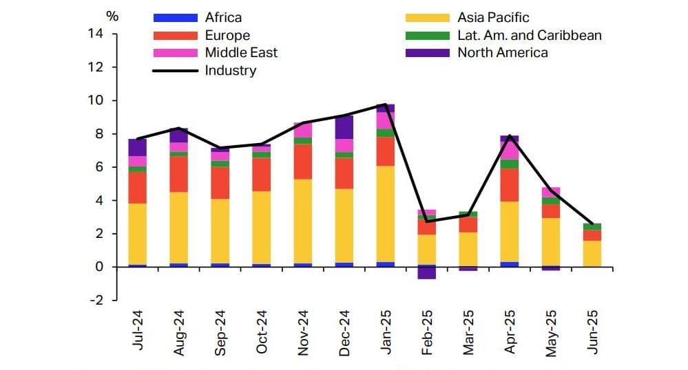 Region leads global air traffic growth in June