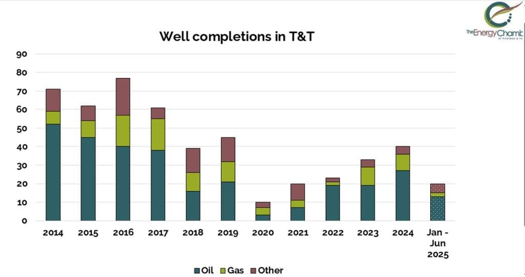 Slowdown in well completions contributing to lower output