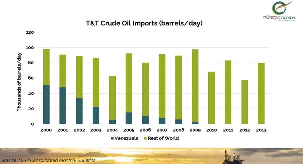 T&T crude oil imports from Venezuela