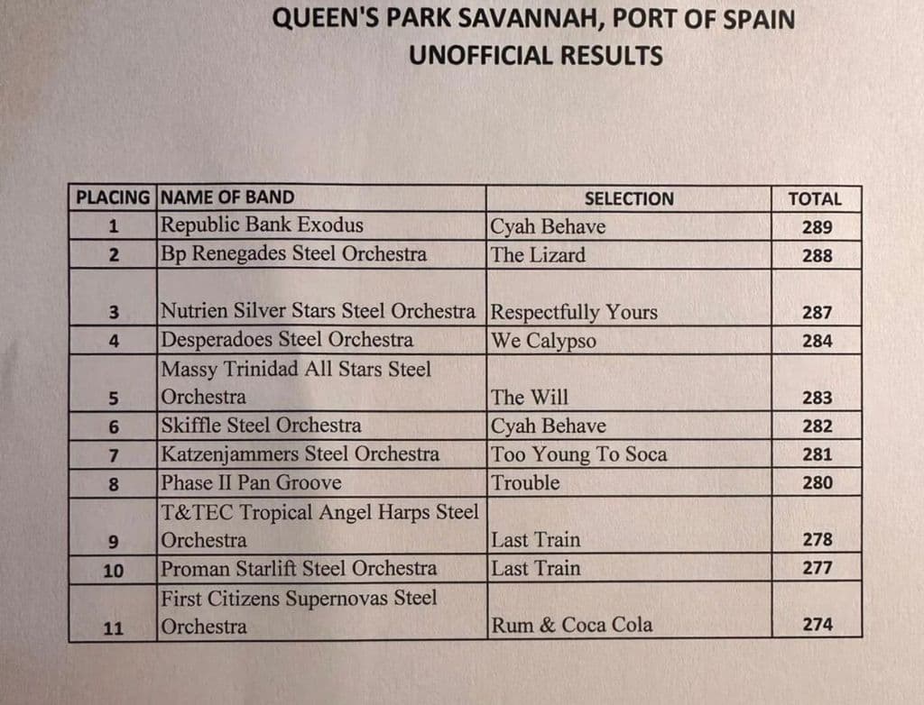 Exodus wins Panorama large band title again