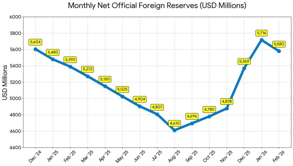 T&T’s foreign reserves slip to US$5.58B