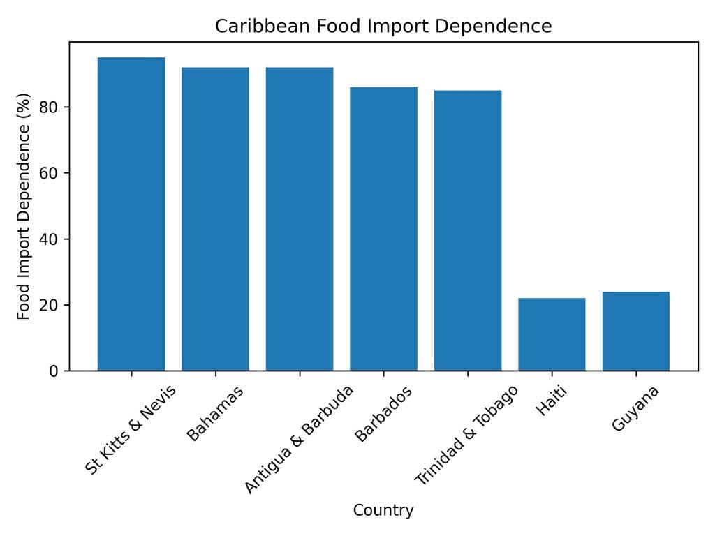 Grocery giants key to region’s food security push