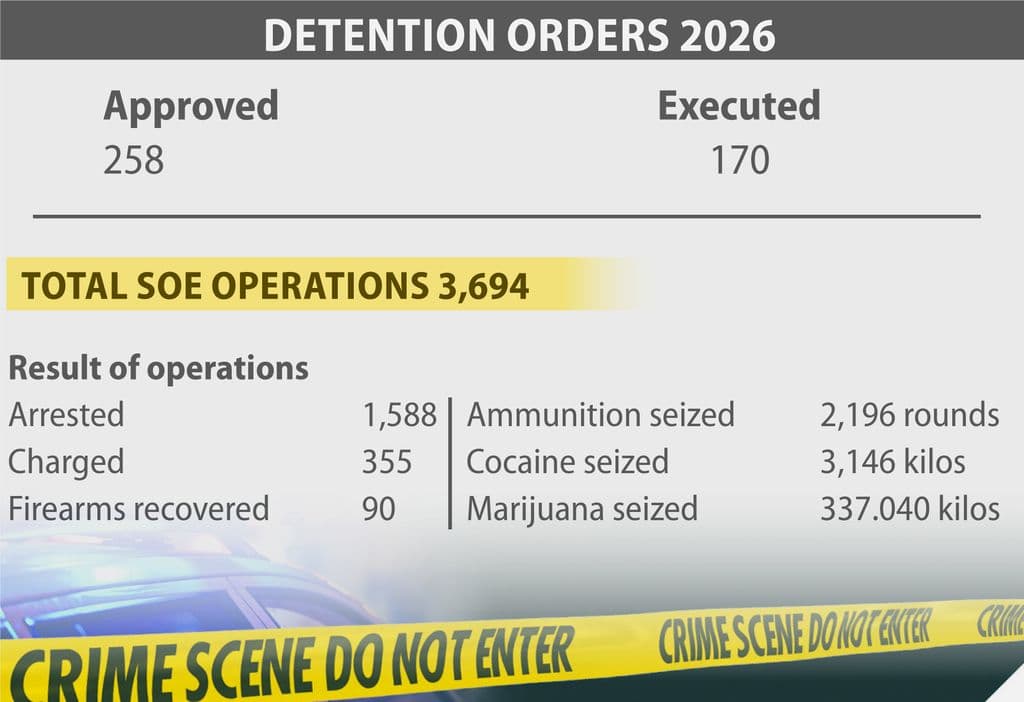 DCP: 1,588 arrested, 355 charged so far under SoE