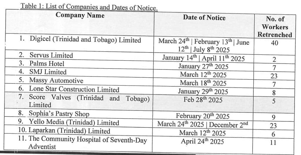 426 retrenched in private sector last year