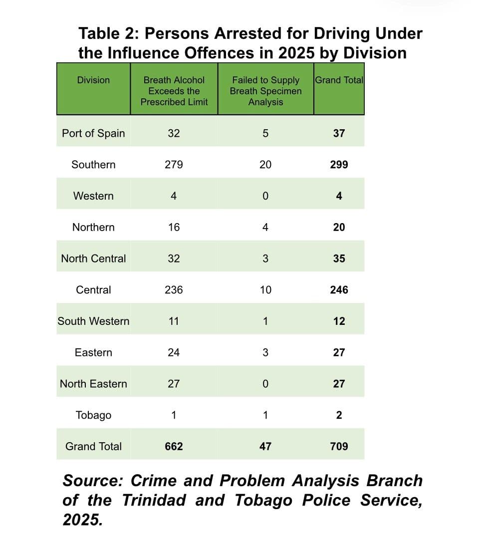 DUI arrests increase in 2025