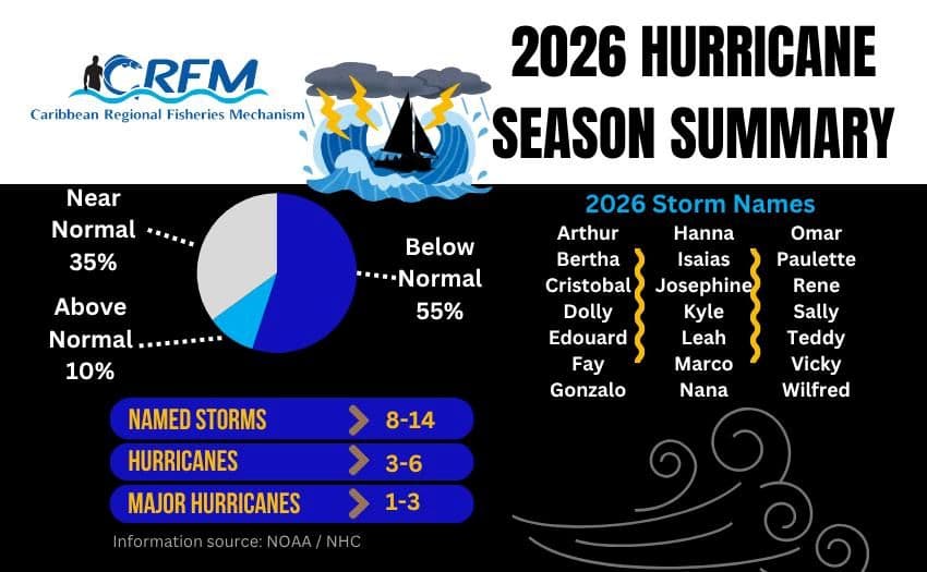 Uncertainties ahead, as 2026 Atlantic Hurricane Season starts in El Niño year