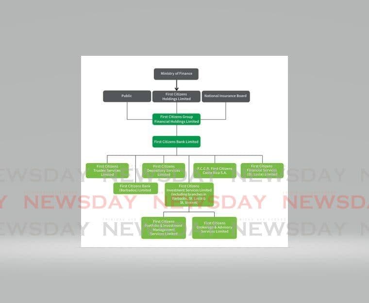 PM: First Citizens under probe