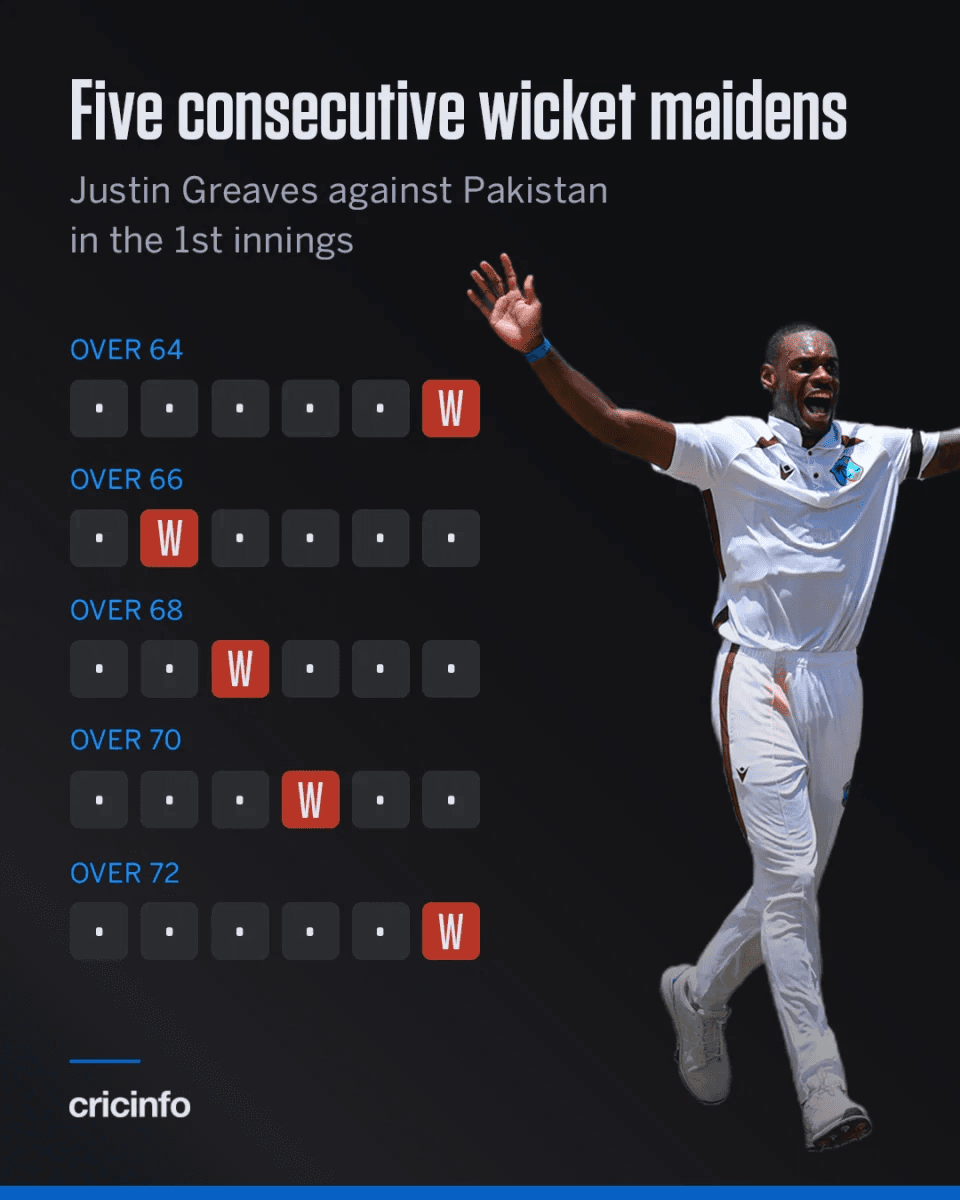Tarouba Test swings big on 14-wicket day