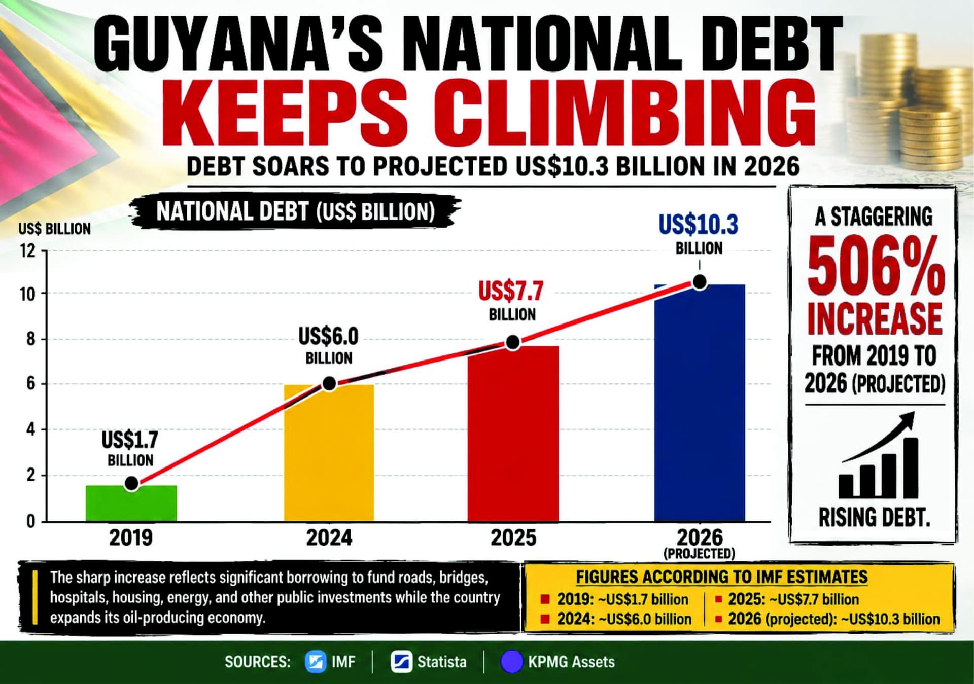 After six years of pumping oil, Guyana’s debt increased sixfold