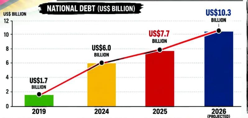 IMF praises govt’s prudent borrowing strategy
