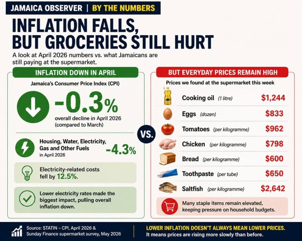 Why inflation is falling but Jamaicans still feel squeezed?