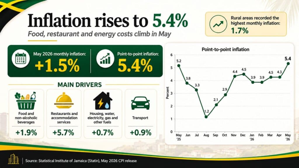 Inflation rises to 5.4% as food, restaurant and energy costs climb