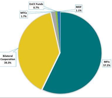 MFIs lead official development assistance in 2025